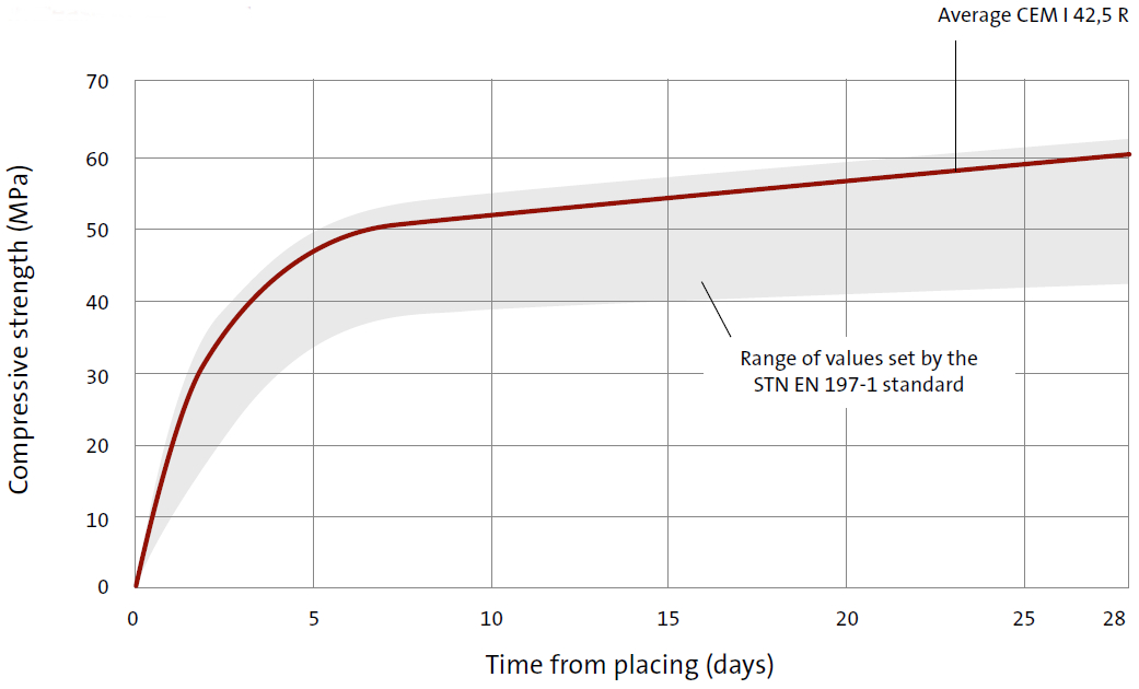 Cement CEM I 42,5R graph