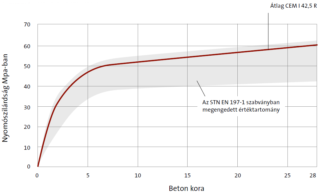 Cement CEM I 42,5R graph