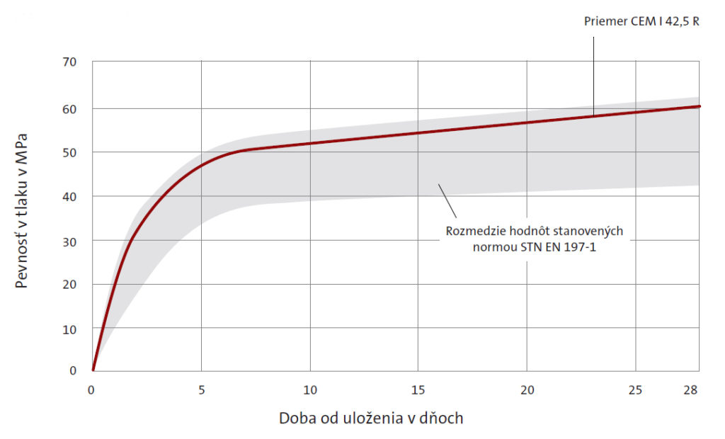 Cement CEM I 42,5R graph