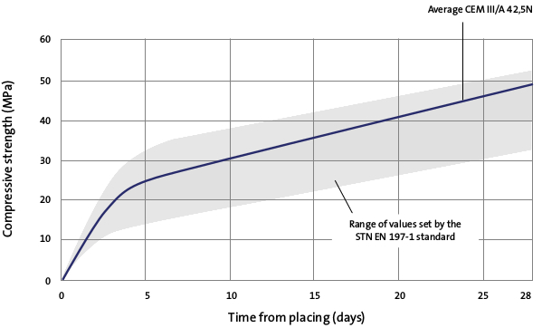 Cement CEM III/B-S 42,5N graph