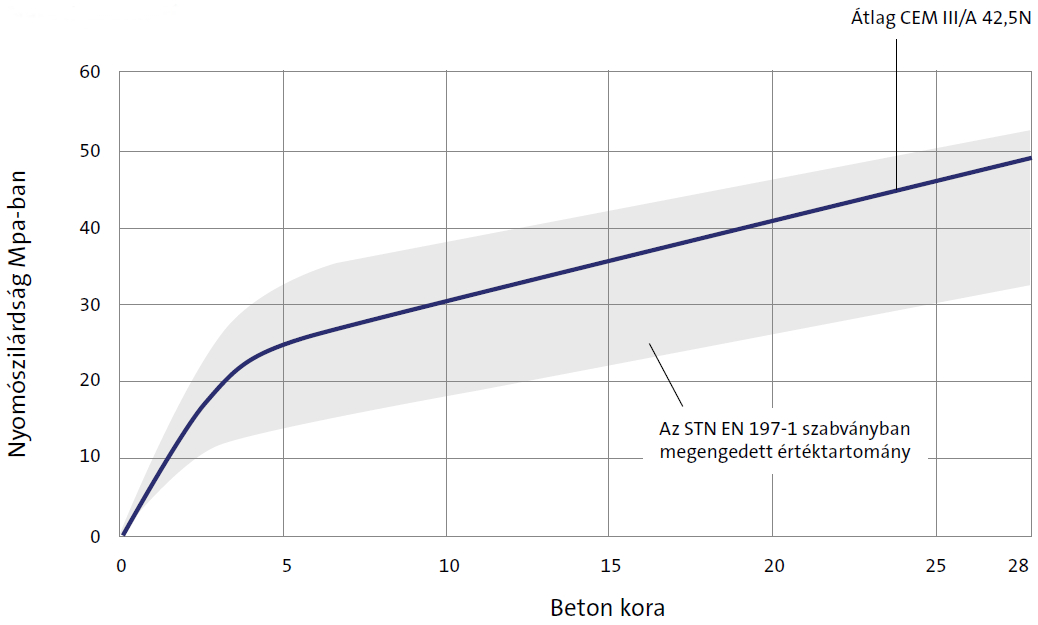 Cement CEM III/B-S 42,5N graph