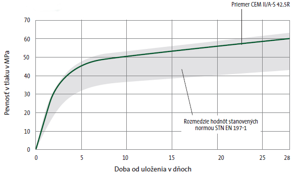 Cement CEM II/A-S 42,5R graph