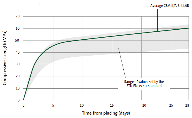 Cement CEM II/A-S 42,5R graph