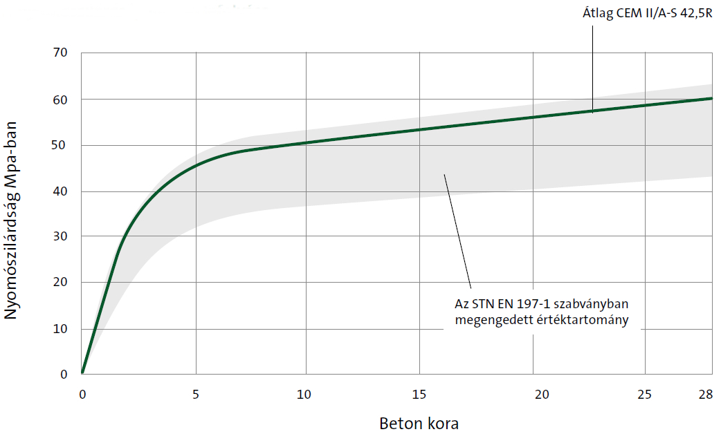 Cement CEM II/A-S 42,5R graph