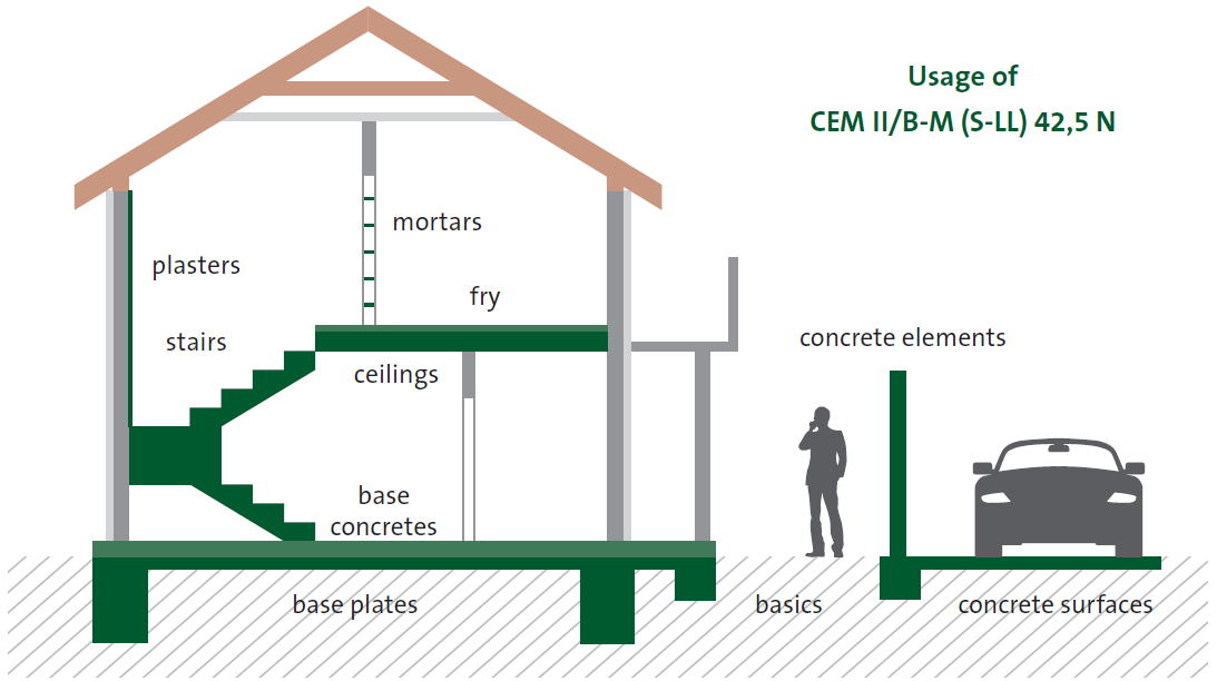 Cement CEM II/B-M (S-LL) 42,5N usage