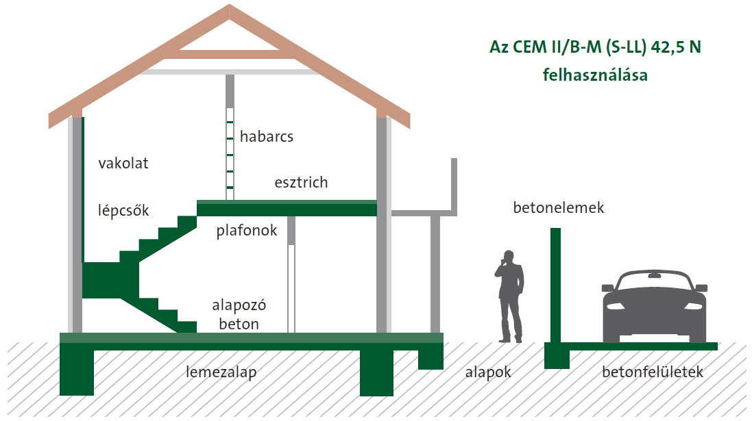 Cement CEM II/B-M (S-LL) 42,5N usage