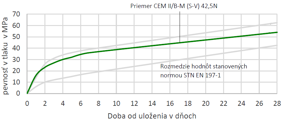 Cement CEM II/B-M (S-V) 42,5N graph
