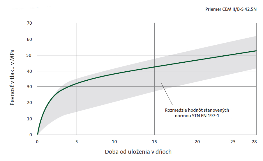 Cement CEM II/B-S 42,5N graph