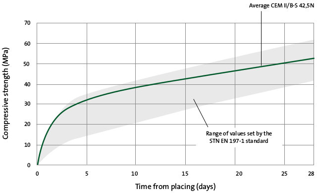 Cement CEM II/B-S 42,5N graph