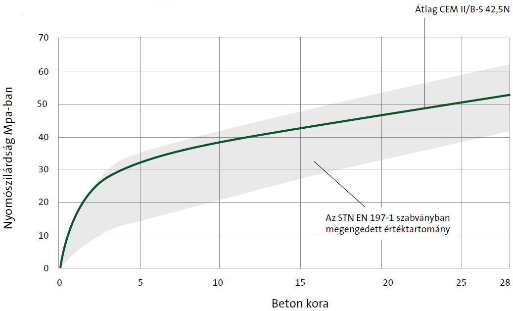 Cement CEM II/B-S 42,5N graph