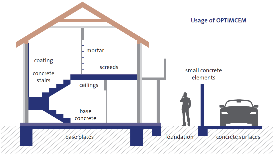 Cement CEM II/C-M (S-LL) 32,5N usage