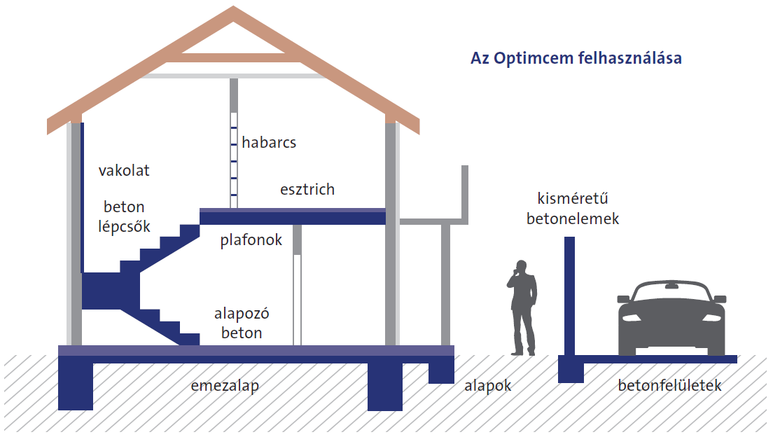 Cement CEM II/C-M (S-LL) 32,5N usage