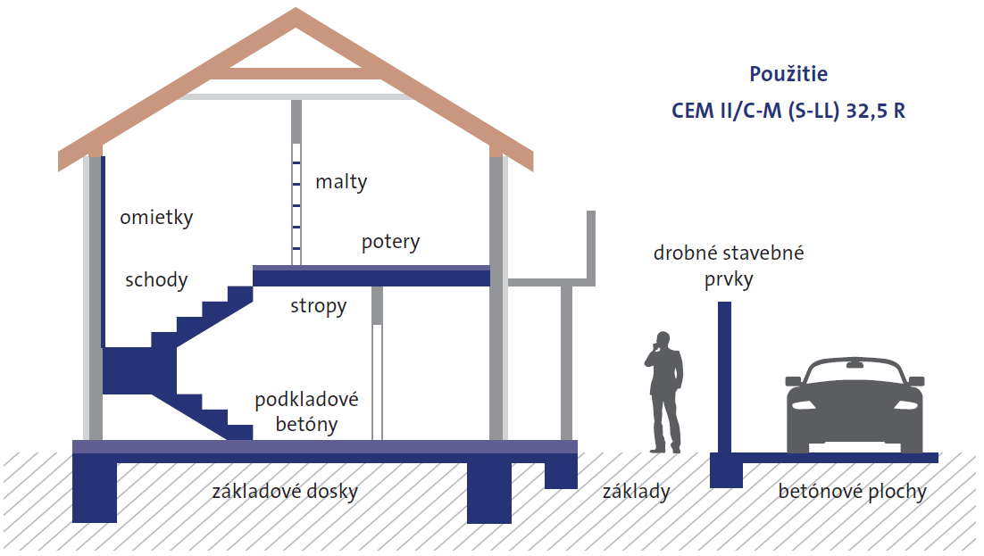 Cement CEM II/C-M (S-LL) 32,5N usage