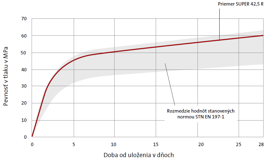 Cement CEM I 42,5R graph