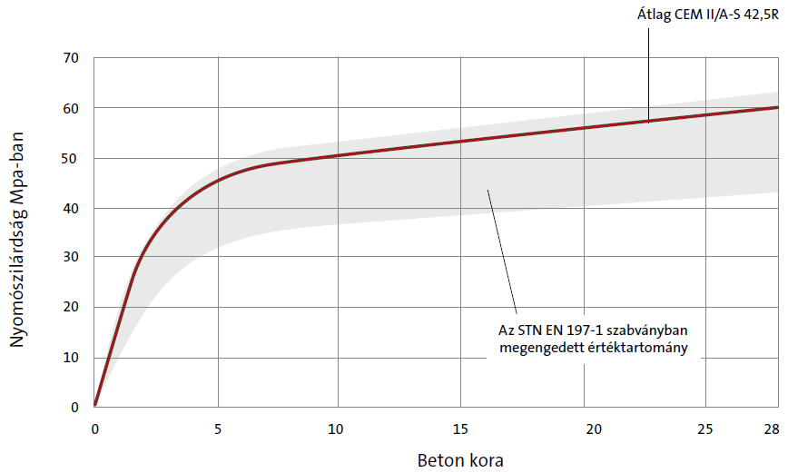 Cement CEM I 42,5R graph