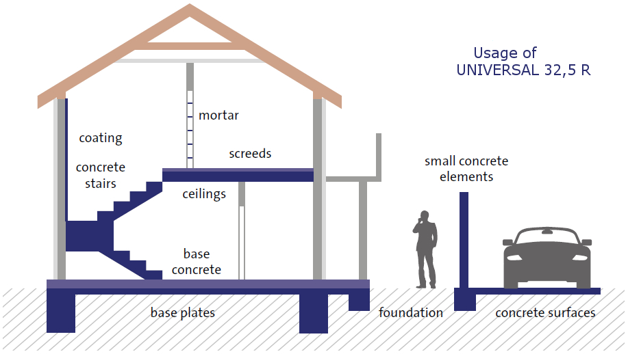 Cement UNIVERSAL 32,5 R usage