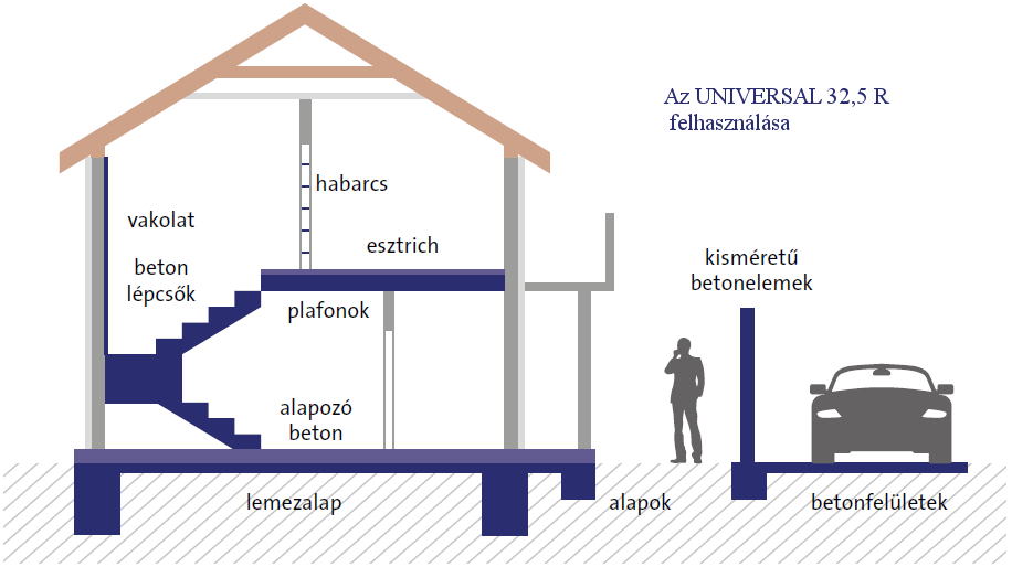 Cement UNIVERSAL 32,5 R usage